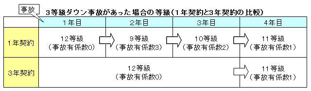 １年契約と３年契約の事故有りの等級比較