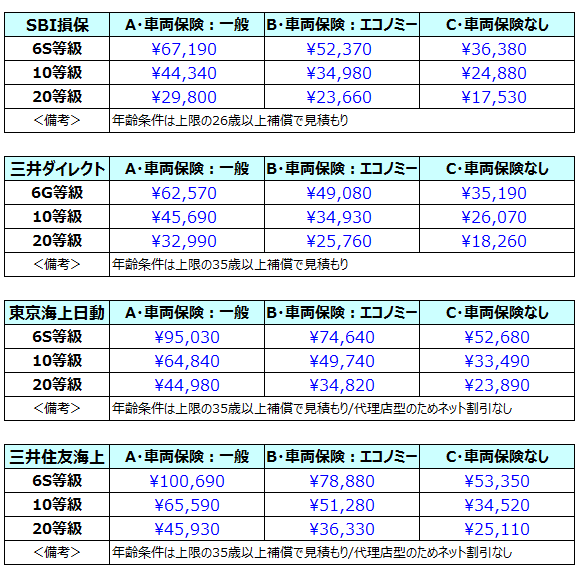 アルトターボRSの保険料