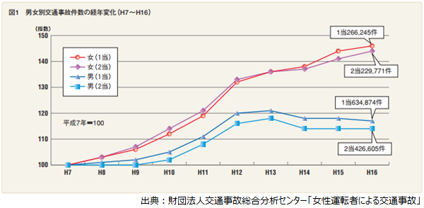 男女別交通事故件数の経年変化（H7_H16）