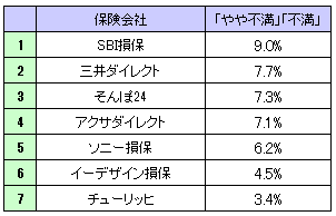 事故対応の不満率