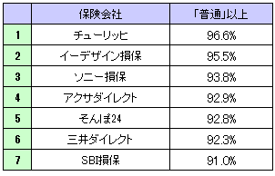 事故対応は普通以上