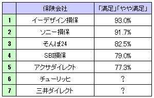 事故対応に「満足」「やや満足」