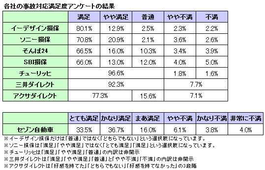 各社の事故対応満足度アンケート結果