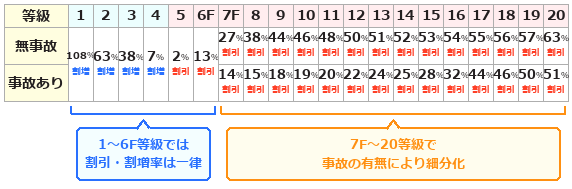 ソニー損保の継続契約の等級割引率