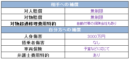 おすすめの補償内容
